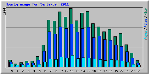 Hourly usage for September 2011