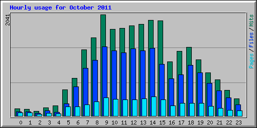 Hourly usage for October 2011