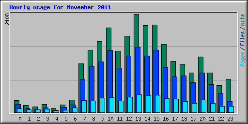 Hourly usage for November 2011