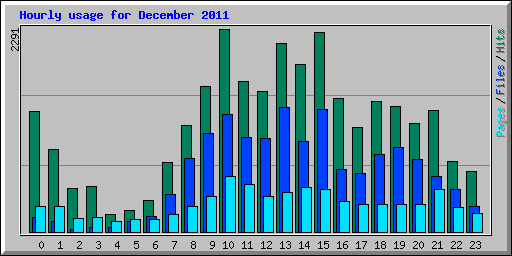 Hourly usage for December 2011