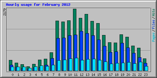 Hourly usage for February 2012