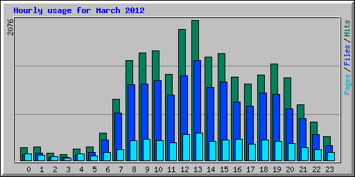 Hourly usage for March 2012