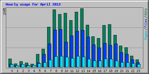 Hourly usage for April 2012