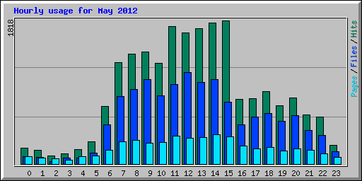 Hourly usage for May 2012