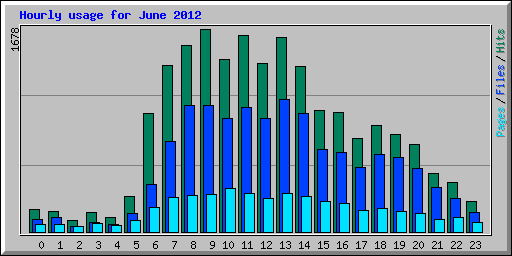 Hourly usage for June 2012