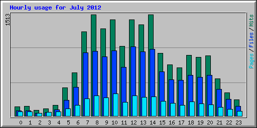Hourly usage for July 2012