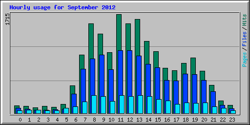 Hourly usage for September 2012