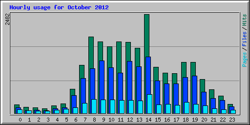 Hourly usage for October 2012