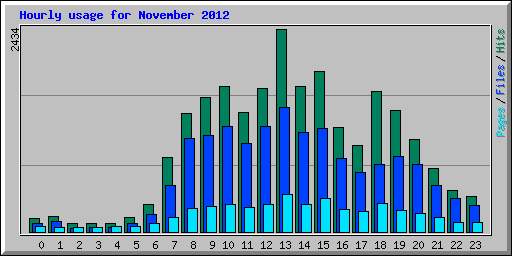 Hourly usage for November 2012